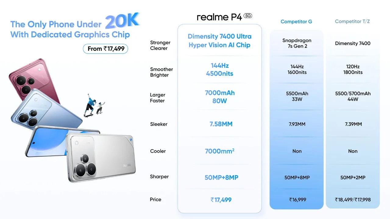 Realme P4 5G Launching on August 20 Specs, Features and Price Revealed